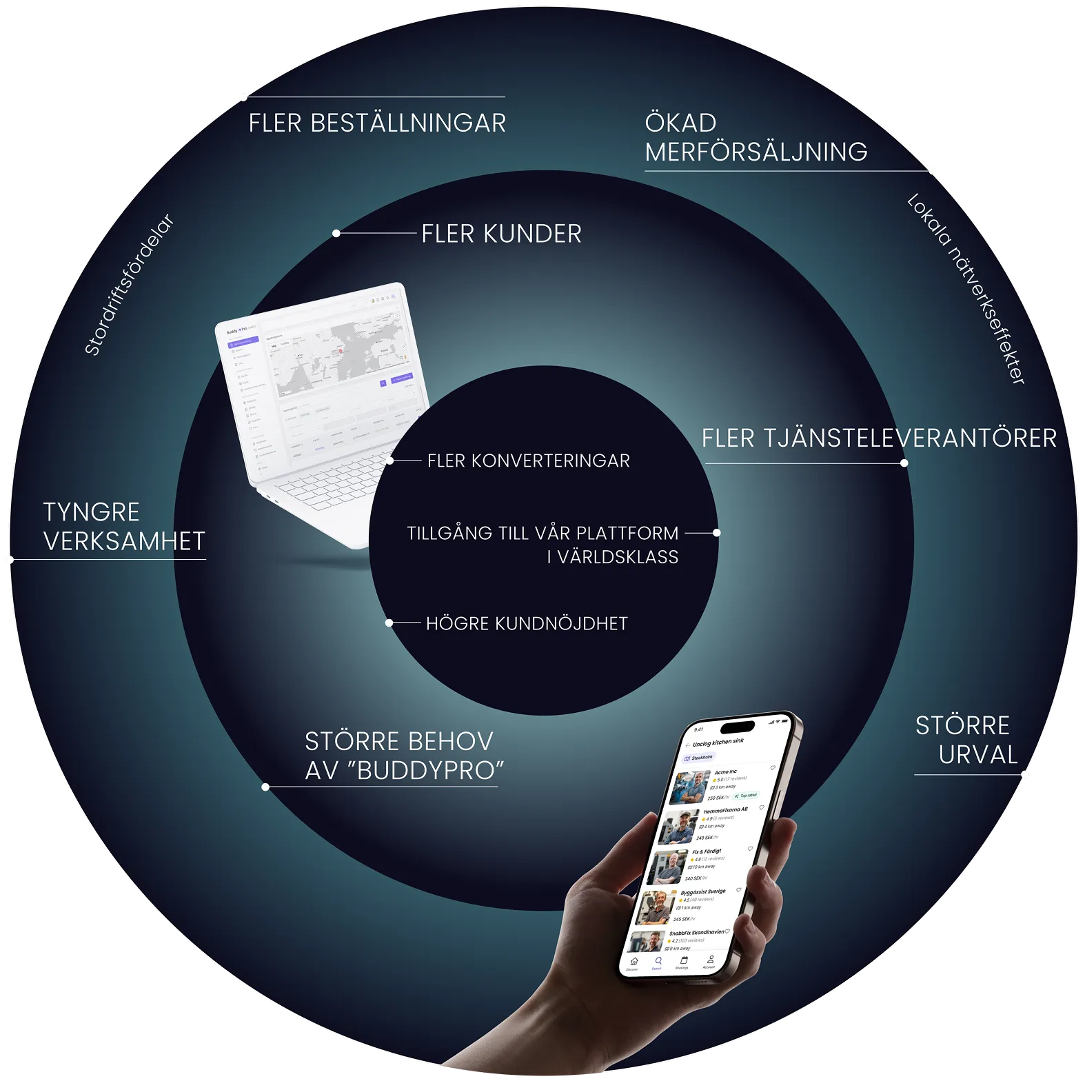 Flywheel-diagram i tre ringar. Innerst: tillgång till vår plattform i världsklass, fler konverteringar och högre kundnöjdhet. Mitten: fler kunder, fler tjänsteleverantörer, tyngre verksamhet och större behov av ”BuddyPro”. Ytterst: fler beställningar, ökad merförsäljning, större urval, lokala nätverkseffekter och stordriftsfördelar.